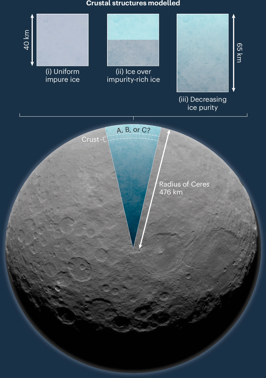 Ceres Internal Structure